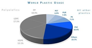 Dünya çapında plastik kullanımının %45'ini Poliolefin (PP, LDPE, HDPE) oluşturuyor